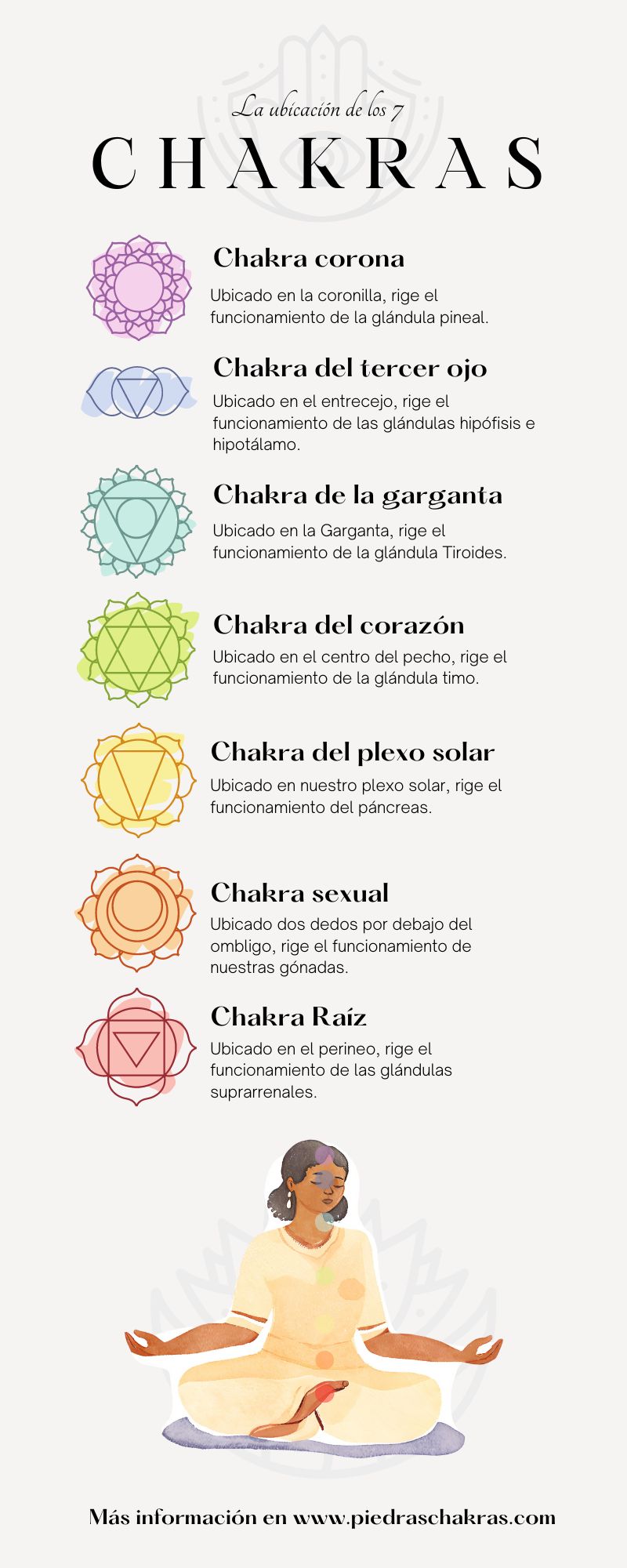 Infografía sobre el significado de los chakras